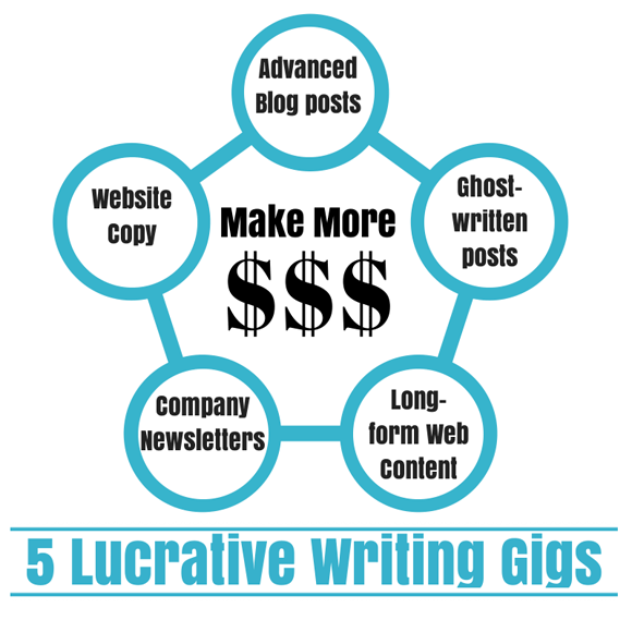 5 Lucrative Writing Gigs