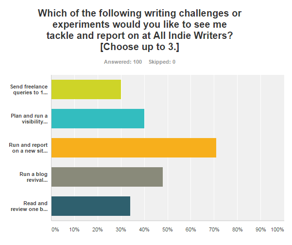 writing challenge survey results